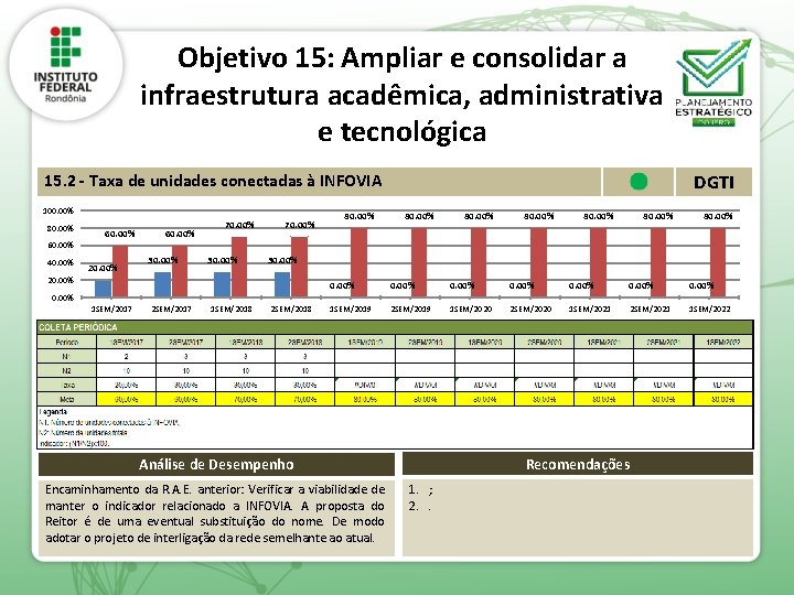 Objetivo 15: Ampliar e consolidar a infraestrutura acadêmica, administrativa e tecnológica 15. 2 -