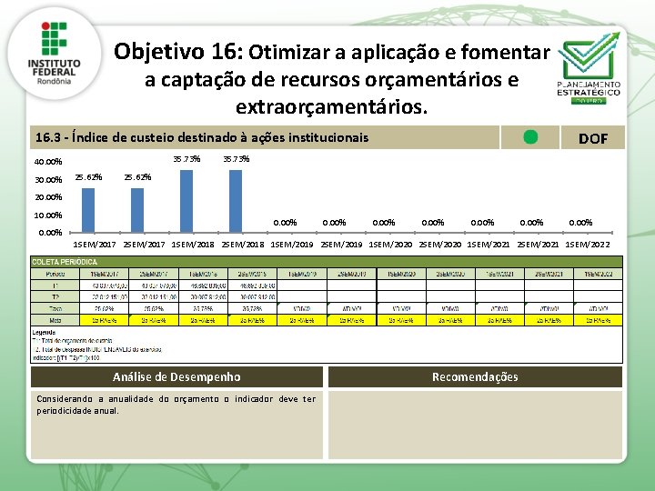 Objetivo 16: Otimizar a aplicação e fomentar a captação de recursos orçamentários e extraorçamentários.