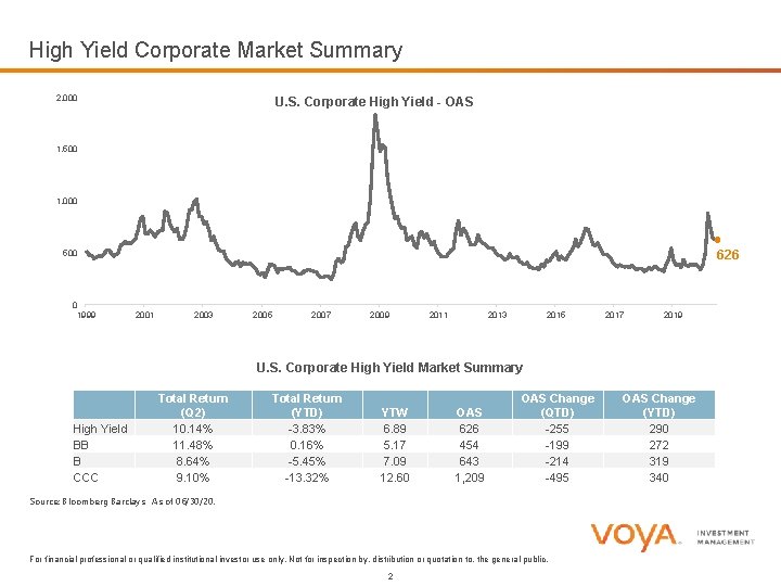 High Yield Corporate Market Summary 2, 000 U. S. Corporate High Yield - OAS