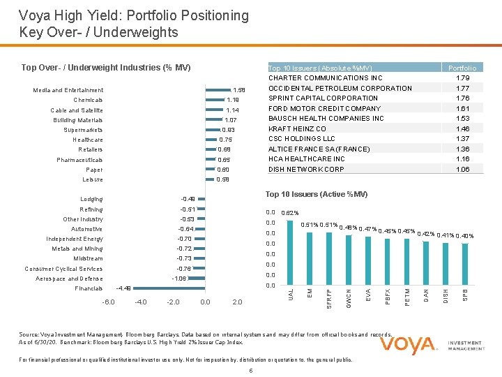 Voya High Yield: Portfolio Positioning Key Over- / Underweights Top Over- / Underweight Industries