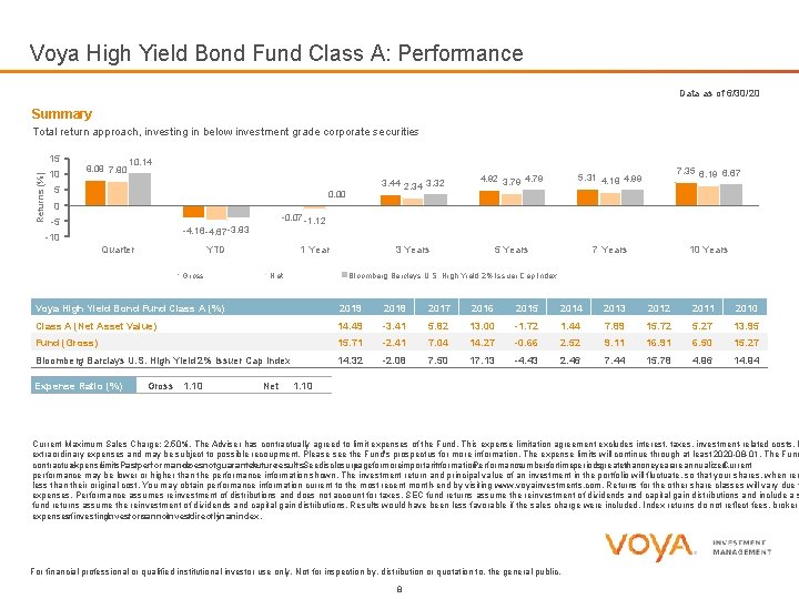 Voya High Yield Bond Fund Class A: Performance Data as of 6/30/20 Summary Total