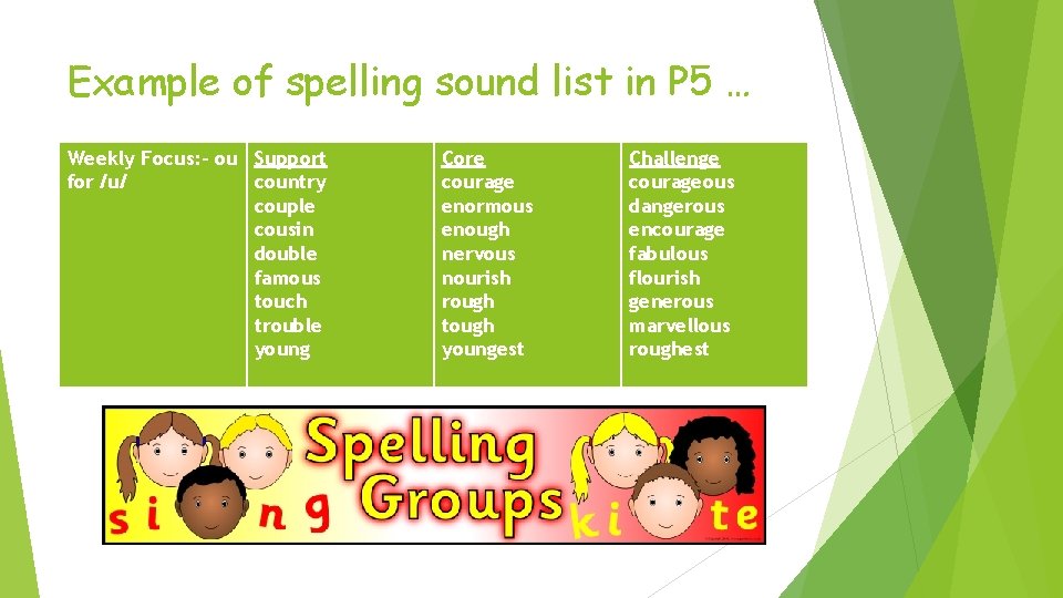 Example of spelling sound list in P 5 … Weekly Focus: - ou Support