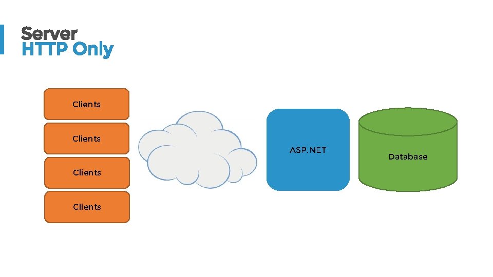 Server HTTP Only Clients ASP. NET Clients Database 