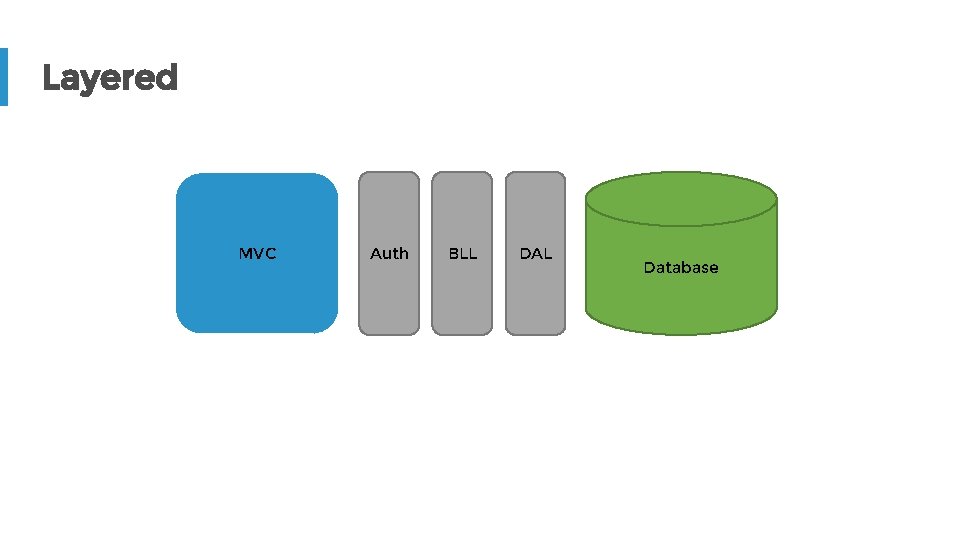 Layered MVC Auth BLL DAL Database 