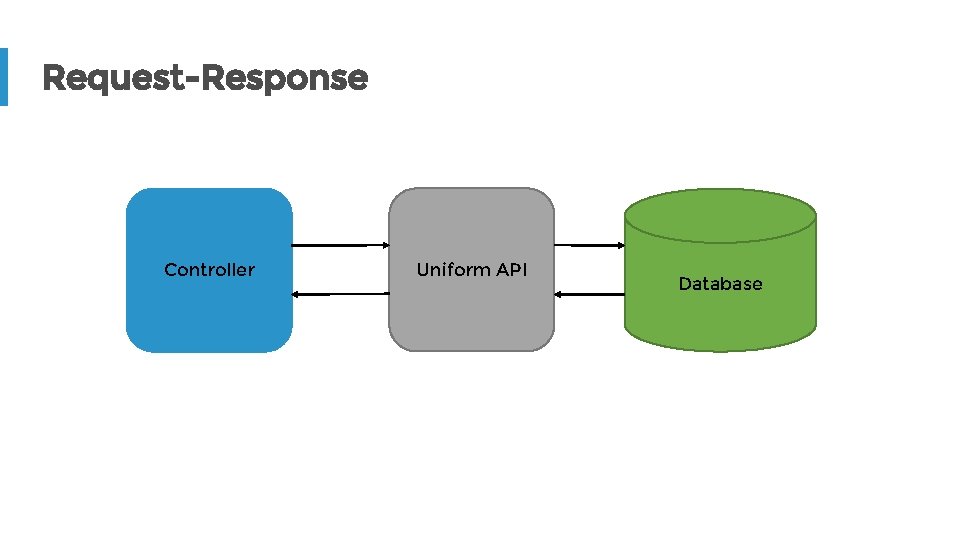 Request-Response Controller Uniform API Database 