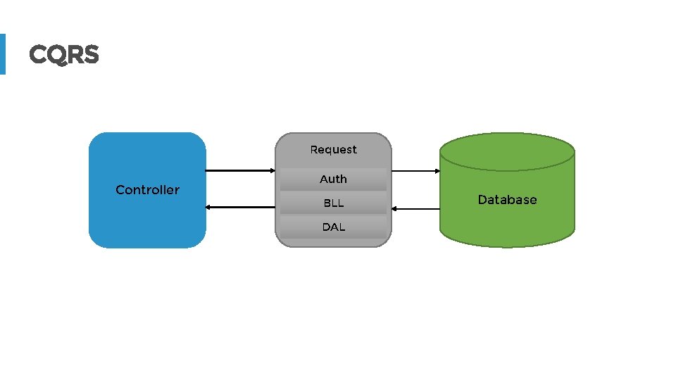 CQRS Request Controller Auth BLL DAL Database 