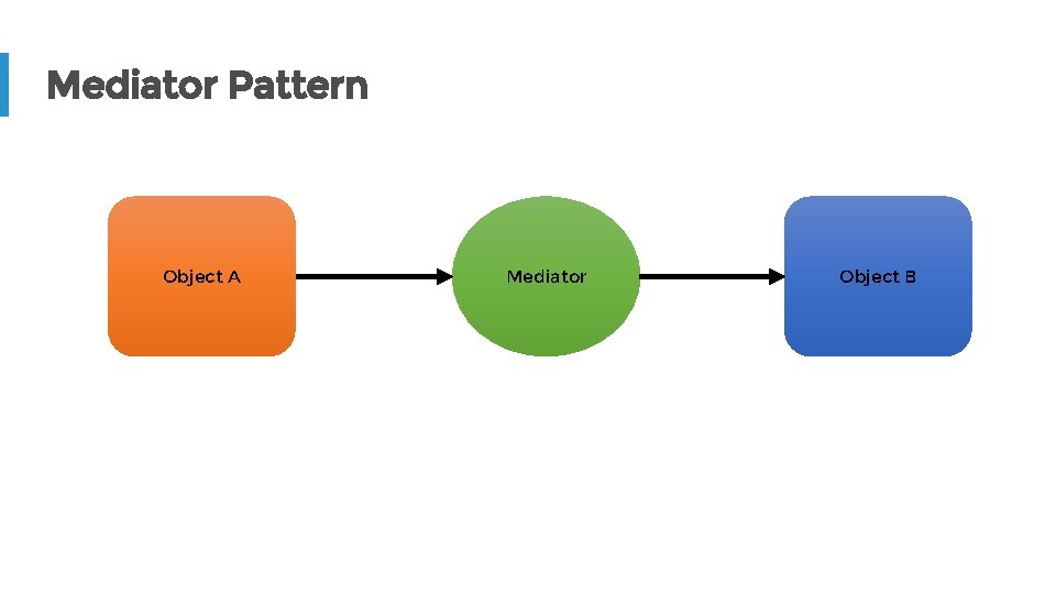 Mediator Pattern Object A Mediator Object B 
