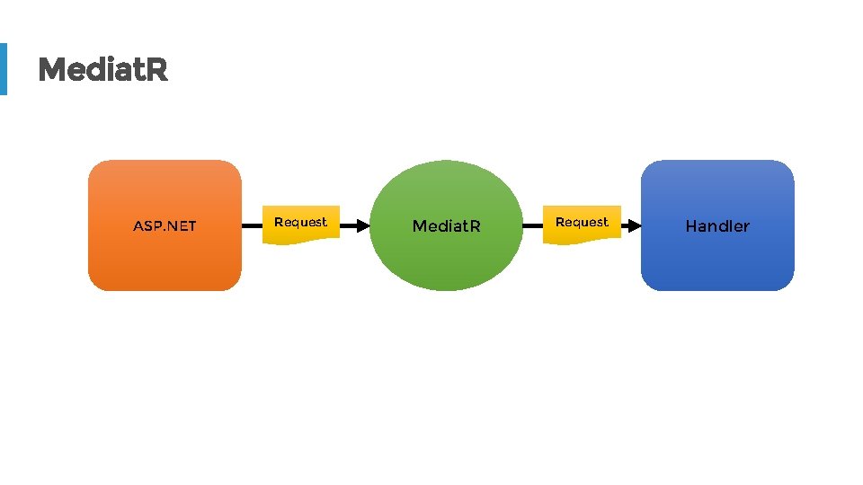 Mediat. R ASP. NET Request Mediat. R Request Handler 