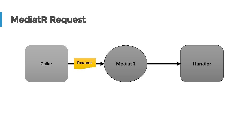 Mediat. R Request Caller Request Mediat. R Handler 
