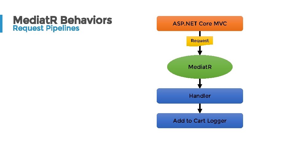 Mediat. R Behaviors Request Pipelines ASP. NET Core MVC Request Mediat. R Handler Add