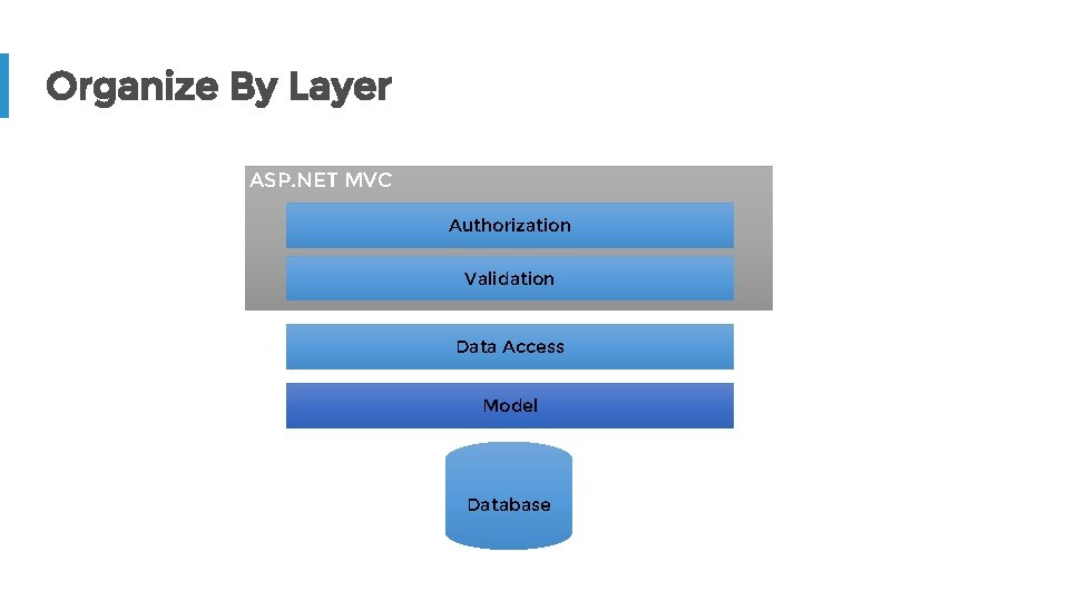 Organize By Layer ASP. NET MVC Authorization Validation Data Access Model Database 