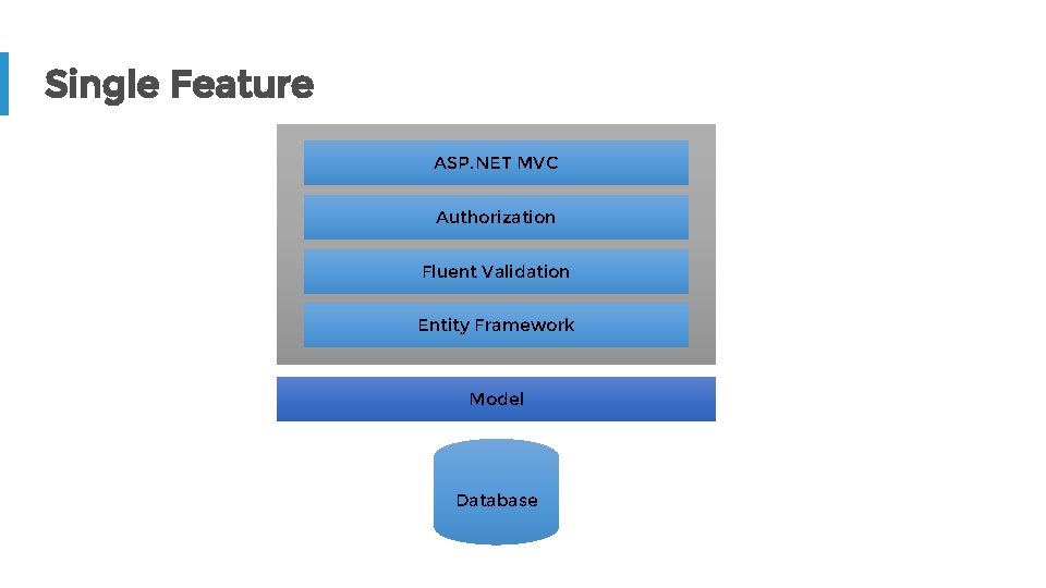 Single Feature ASP. NET MVC Authorization Fluent Validation Entity Framework Model Database 