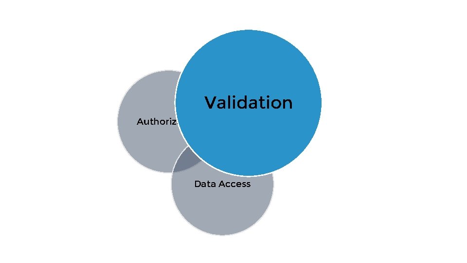 Validation Authorization Data Access 