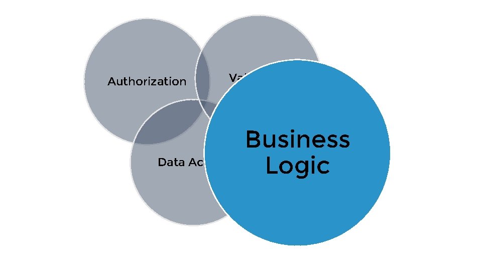 Authorization Validation Data Access Business Logic 