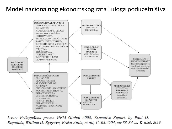 Model nacionalnog ekonomskog rata i uloga poduzetništva , u: Kružić, 2008. 