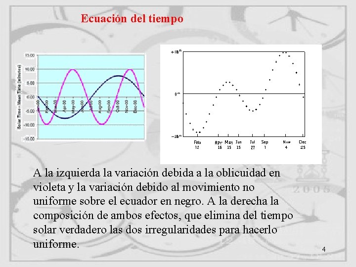 Ecuación del tiempo A la izquierda la variación debida a la oblicuidad en violeta Ecuación del tiempo A la izquierda la variación debida a la oblicuidad en violeta