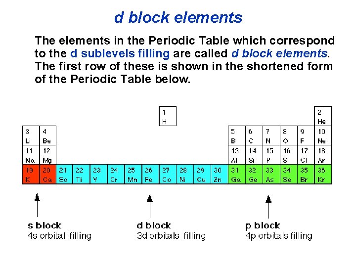 d block elements The elements in the Periodic Table which correspond to the d