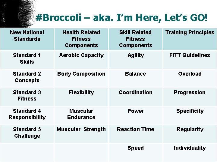 #Broccoli – aka. I’m Here, Let’s GO! New National Standards Health Related Fitness Components