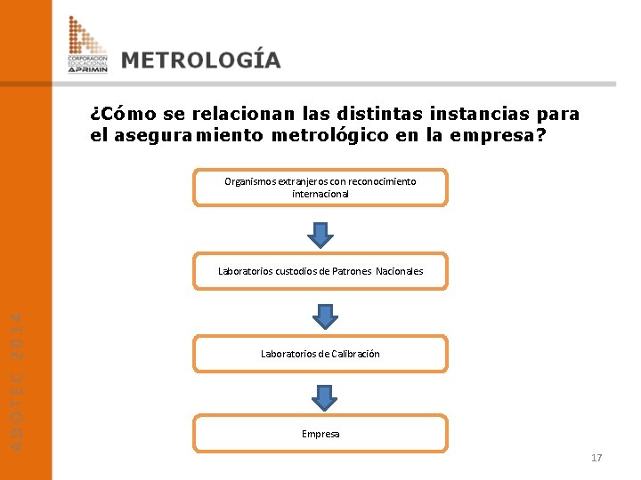 ¿Cómo se relacionan las distintas instancias para el aseguramiento metrológico en la empresa? Organismos