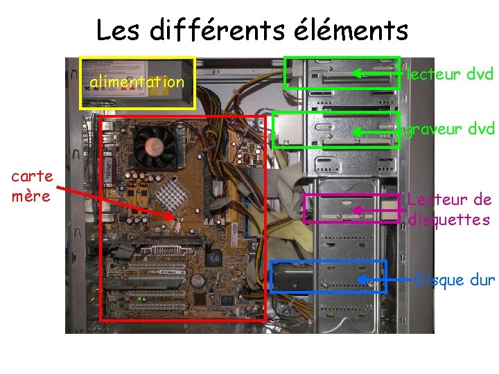 Les différents éléments alimentation lecteur dvd graveur dvd carte mère Lecteur de disquettes Disque