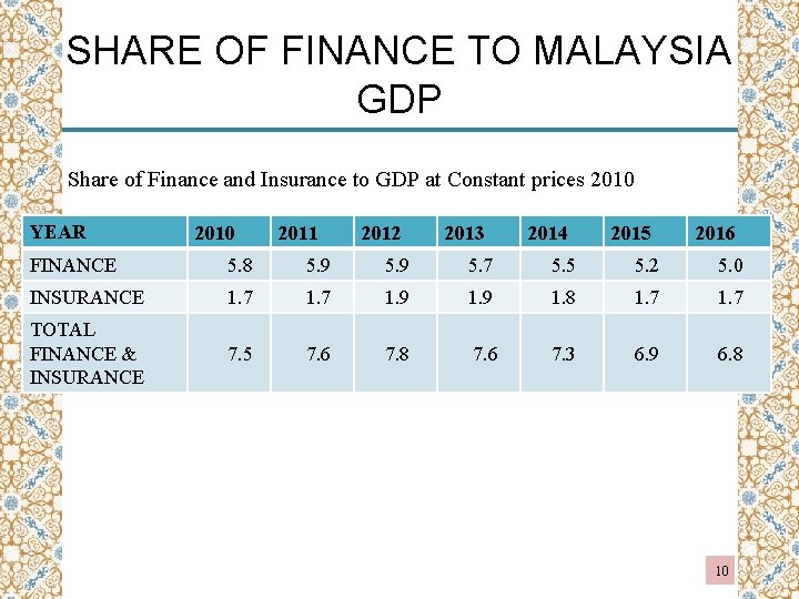 SHARE OF FINANCE TO MALAYSIA GDP Share of Finance and Insurance to GDP at