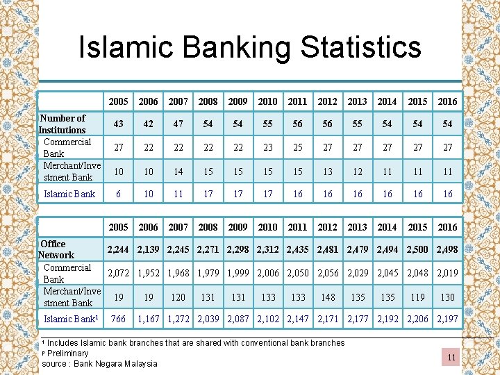 Islamic Banking Statistics 2005 2006 2007 2008 2009 2010 2011 2012 2013 2014 2015
