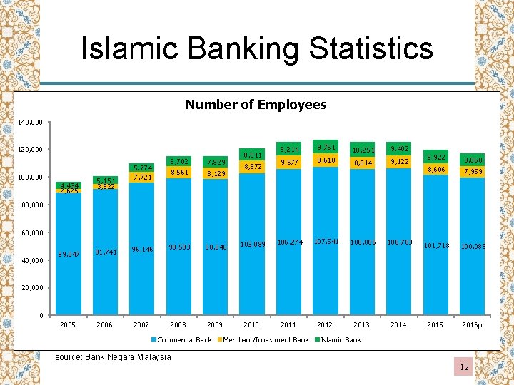 Islamic Banking Statistics Number of Employees 140, 000 120, 000 100, 000 4, 434