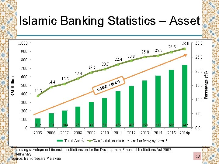 Islamic Banking Statistics – Asset 1, 000 900 22. 4 19. 6 RM Billion