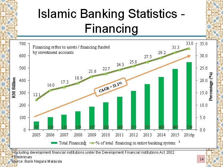 Islamic Banking Statistics Financing 600 Financing refers to assets / financing funded by investment