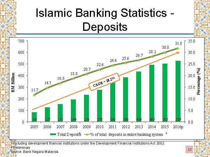 Islamic Banking Statistics Deposits 700 RM Billion 500 18. 8 400 300 20. 7