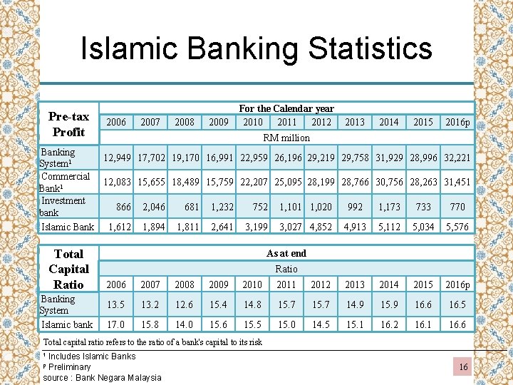 Islamic Banking Statistics Pre-tax Profit Banking System 1 Commercial Bank 1 Investment bank Islamic
