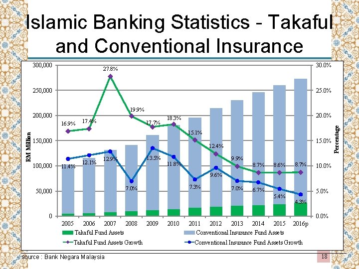 Islamic Banking Statistics - Takaful and Conventional Insurance 300, 000 30. 0% 27. 8%