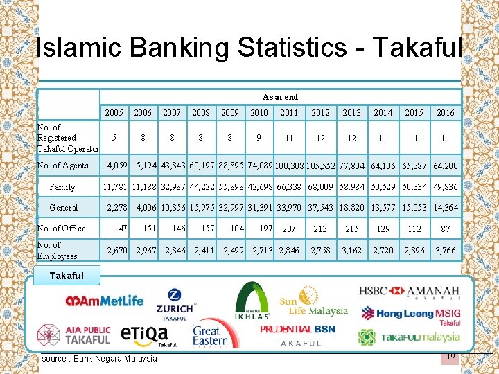 Islamic Banking Statistics - Takaful No. of Registered Takaful Operator As at end 2005