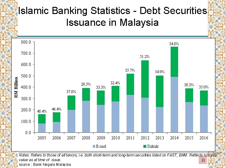 Islamic Banking Statistics - Debt Securities Issuance in Malaysia 800. 0 34. 8% 700.