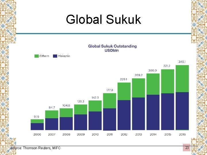 Global Sukuk source: Thomson Reuters, MIFC 23 