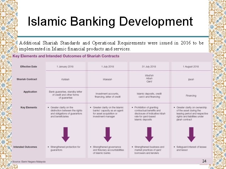 Islamic Banking Development Additional Shariah Standards and Operational Requirements were issued in 2016 to