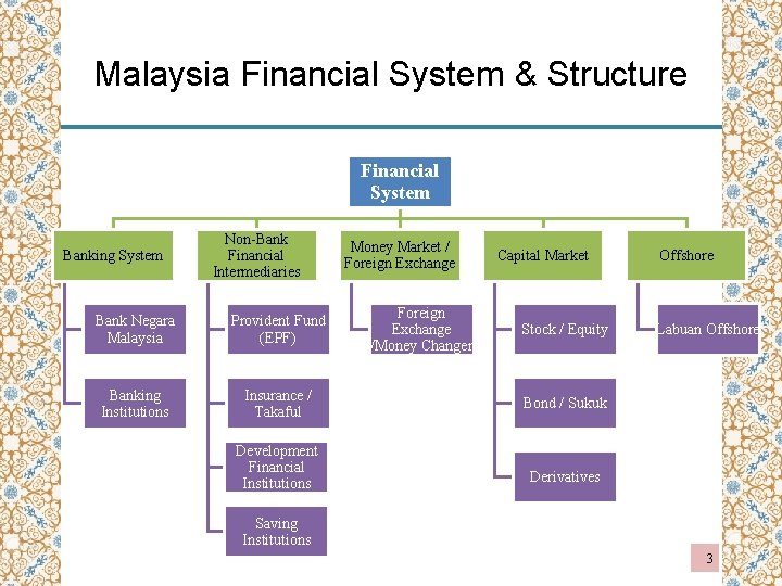 Malaysia Financial System & Structure Financial System Banking System Non-Bank Financial Intermediaries Bank Negara