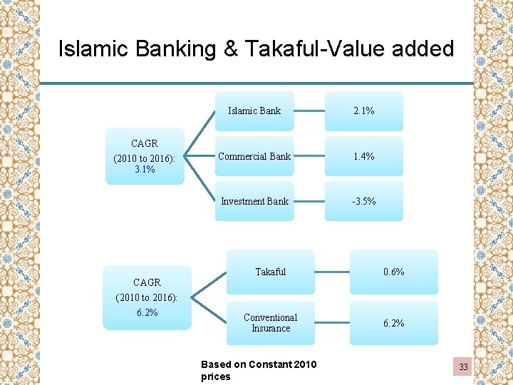 Islamic Banking & Takaful-Value added CAGR (2010 to 2016): 3. 1% CAGR (2010 to