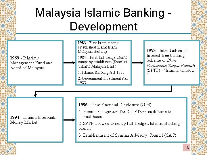 Malaysia Islamic Banking Development 1983 - First Islamic bank established (Bank Islam Malaysia Berhad)