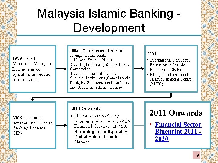 Malaysia Islamic Banking Development 1999 - Bank Muamalat Malaysia Berhad started operation as second