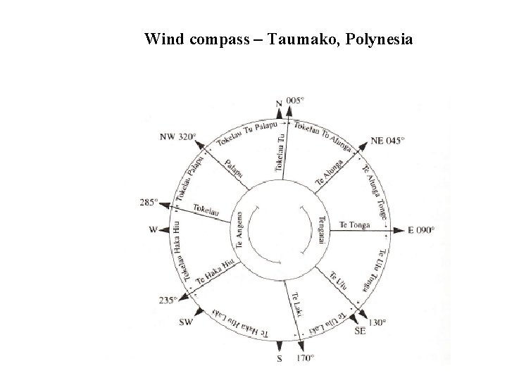 Wind compass – Taumako, Polynesia 