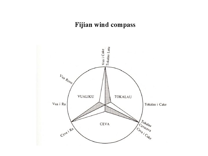 Fijian wind compass 