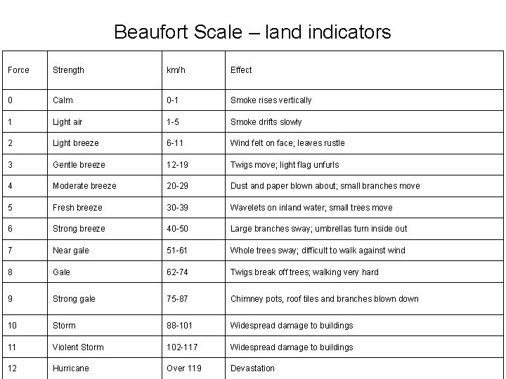 Beaufort Scale – land indicators Force Strength km/h Effect 0 Calm 0 -1 Smoke