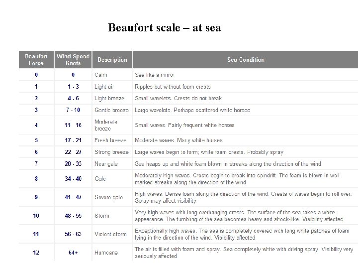 Beaufort scale – at sea 