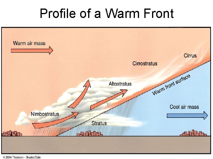 Profile of a Warm Front 