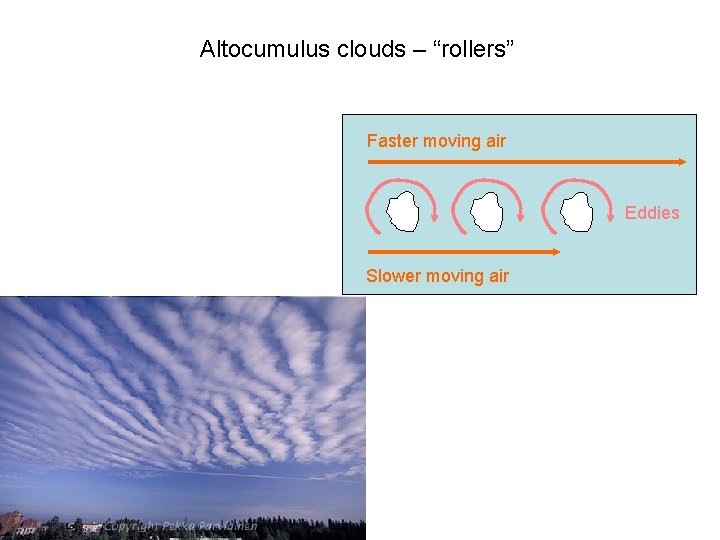 Altocumulus clouds – “rollers” Faster moving air Eddies Slower moving air Clouds inside eddies