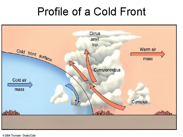 Profile of a Cold Front 