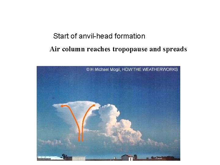 Start of anvil-head formation Air column reaches tropopause and spreads 