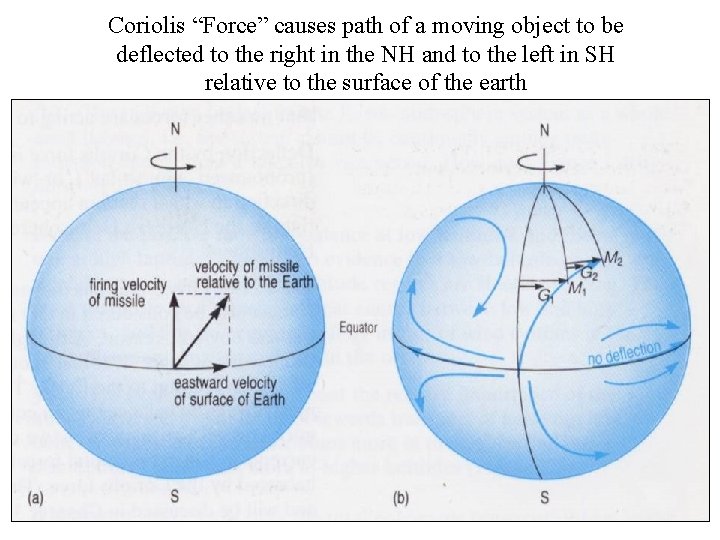 Coriolis “Force” causes path of a moving object to be deflected to the right