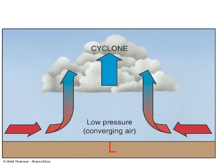 Basic Pressure Systems: 1. Low L 